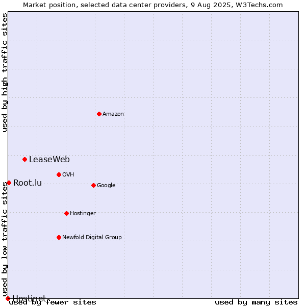 Market position of LeaseWeb vs. Root.lu vs. Hostinet