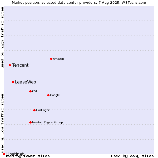 Market position of LeaseWeb vs. Tencent vs. Hostinet