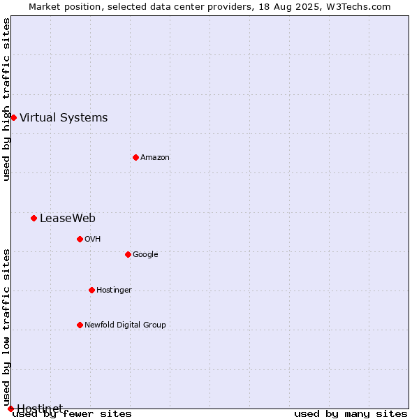Market position of LeaseWeb vs. Virtual Systems vs. Hostinet