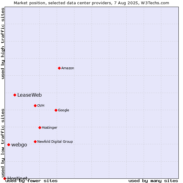 Market position of LeaseWeb vs. webgo vs. Hostinet