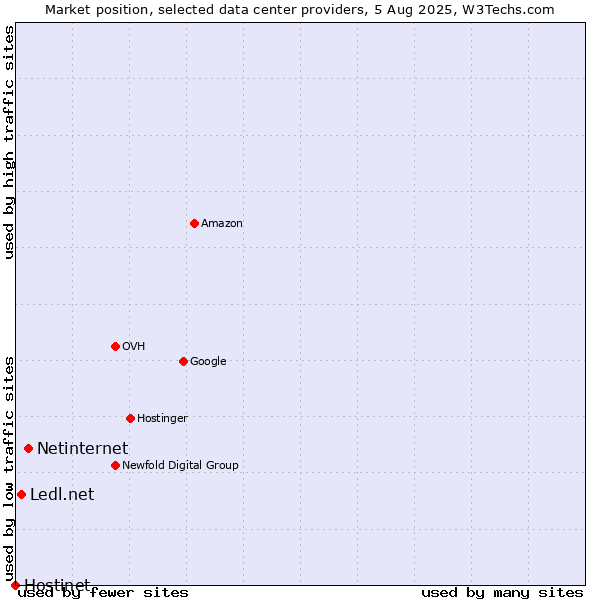 Market position of Netinternet vs. Ledl.net vs. Hostinet