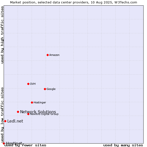 Market position of Network Solutions vs. Ledl.net vs. Hostinet