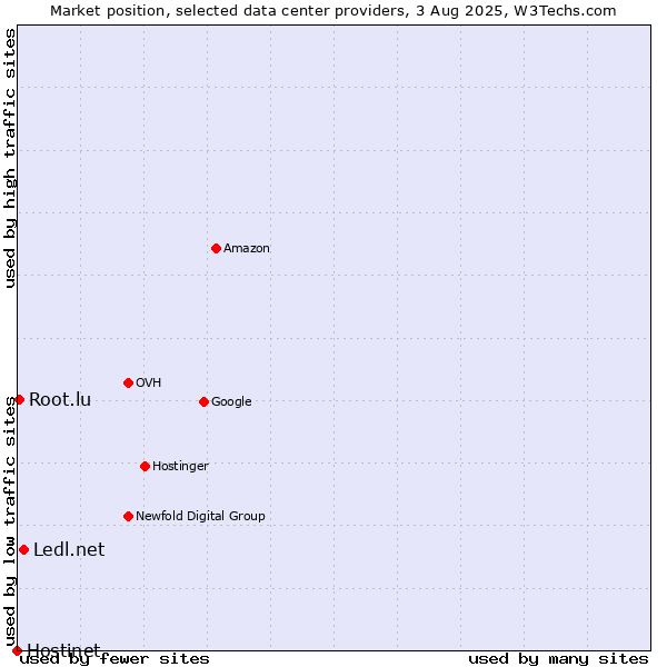 Market position of Ledl.net vs. Root.lu vs. Hostinet