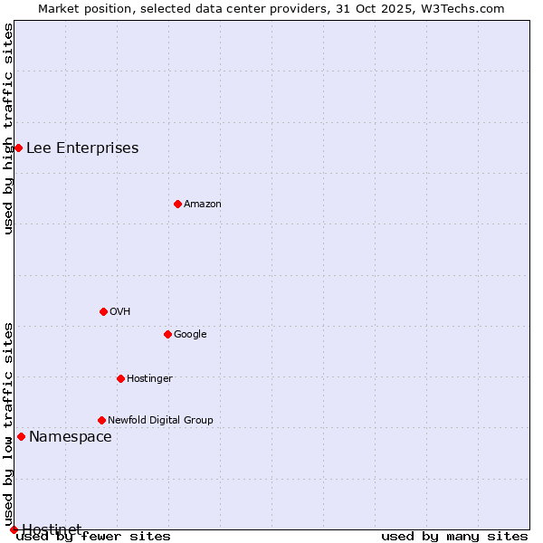 Market position of Lee Enterprises vs. Namespace vs. Hostinet