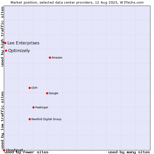Market position of Optimizely vs. Lee Enterprises vs. Hostinet