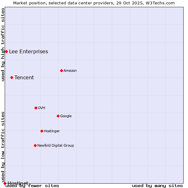 Market position of Tencent vs. Lee Enterprises vs. Hostinet