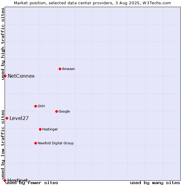 Market position of Level27 vs. NetConnex vs. Hostinet