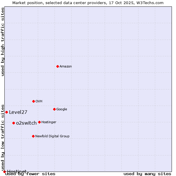 Market position of o2switch vs. Level27 vs. Hostinet