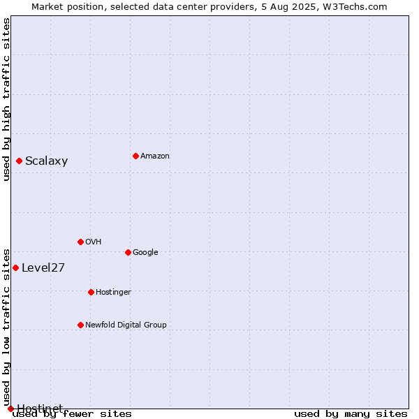 Market position of Scalaxy vs. Level27 vs. Hostinet
