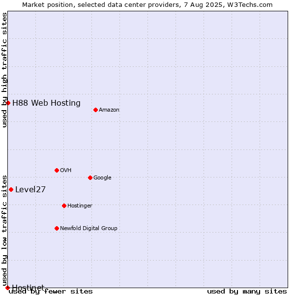 Market position of Level27 vs. H88 Web Hosting vs. Hostinet