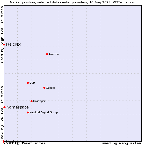 Market position of Namespace vs. LG CNS vs. Hostinet