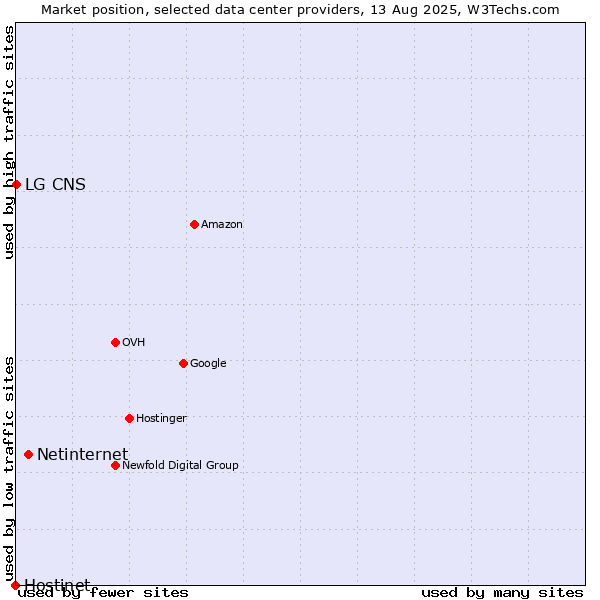 Market position of Netinternet vs. LG CNS vs. Hostinet