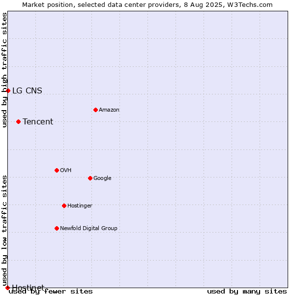 Market position of Tencent vs. LG CNS vs. Hostinet