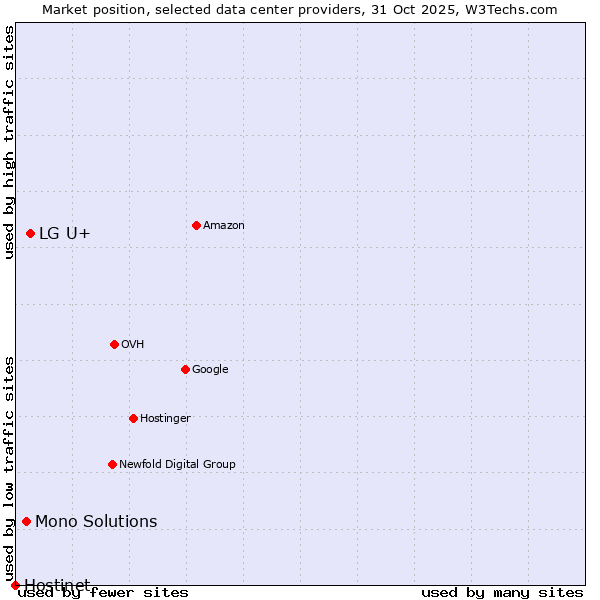 Market position of LG U+ vs. Mono Solutions vs. Hostinet