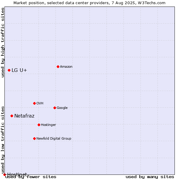 Market position of Netafraz vs. LG U+ vs. Hostinet