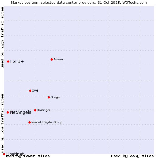 Market position of LG U+ vs. NetAngels vs. Hostinet