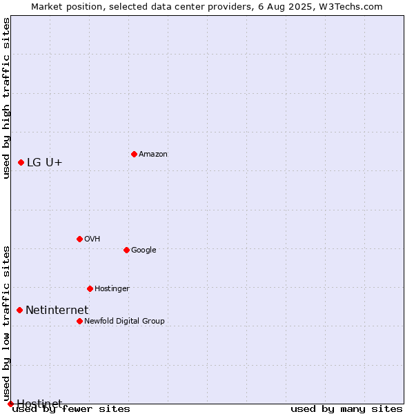 Market position of LG U+ vs. Netinternet vs. Hostinet