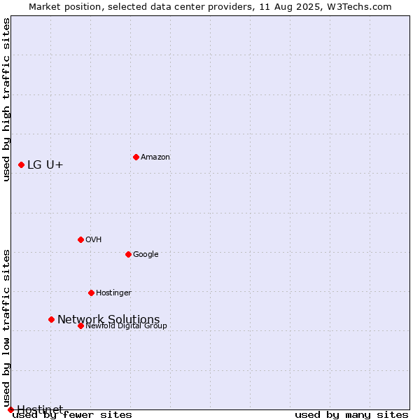 Market position of Network Solutions vs. LG U+ vs. Hostinet