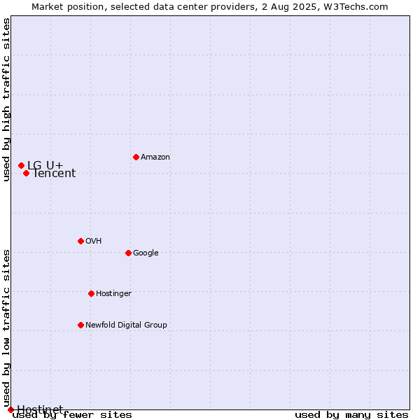 Market position of Tencent vs. LG U+ vs. Hostinet