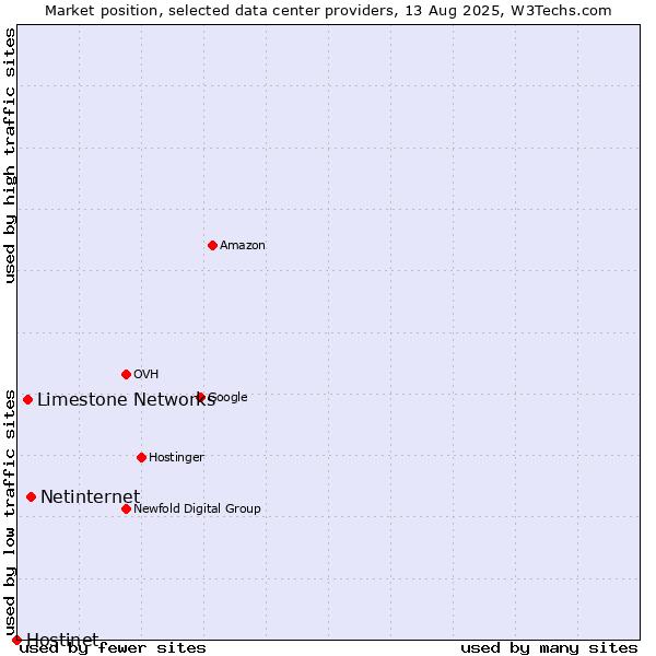 Market position of Netinternet vs. Limestone Networks vs. Hostinet
