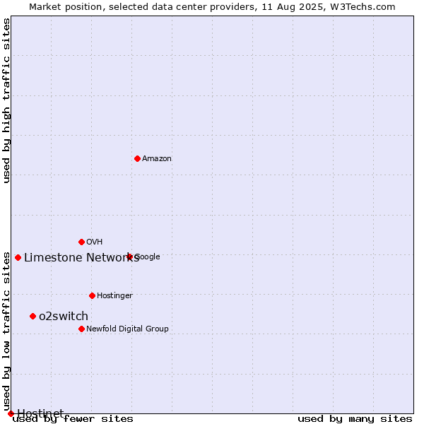 Market position of o2switch vs. Limestone Networks vs. Hostinet