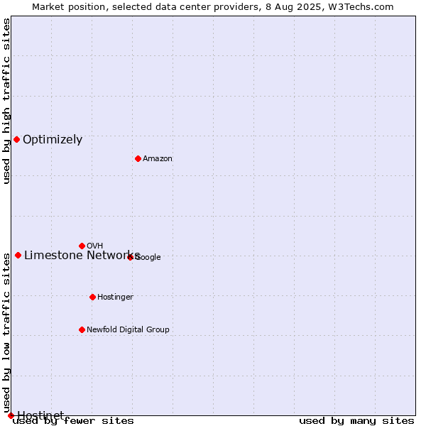 Market position of Limestone Networks vs. Optimizely vs. Hostinet