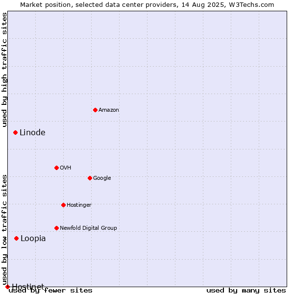 Market position of Loopia vs. Linode vs. Hostinet