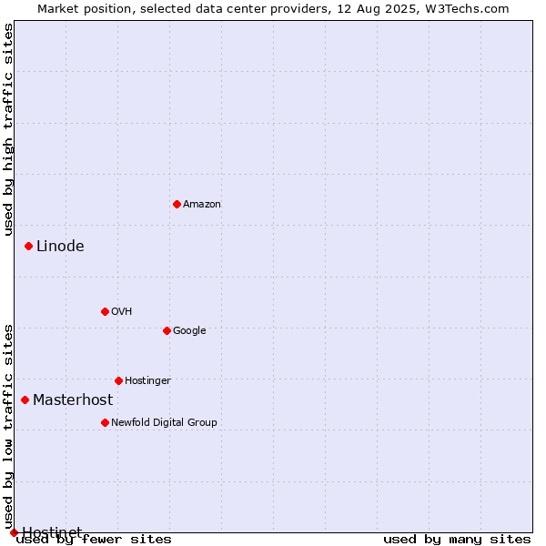 Market position of Linode vs. Masterhost vs. Hostinet