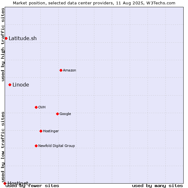 Market position of Linode vs. Latitude.sh vs. Hostinet