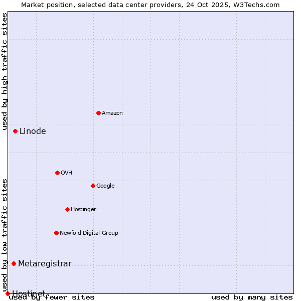 Market position of Linode vs. Metaregistrar vs. Hostinet