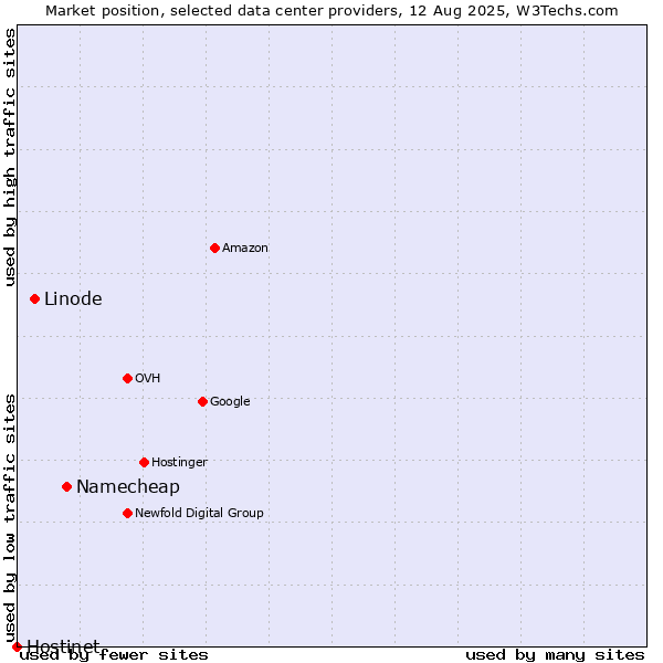 Market position of Namecheap vs. Linode vs. Hostinet