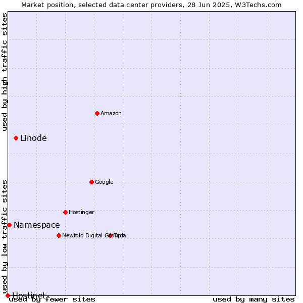 Market position of Linode vs. Namespace vs. Hostinet