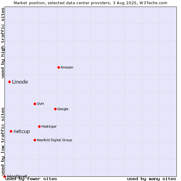 Market position of netcup vs. Linode vs. Hostinet