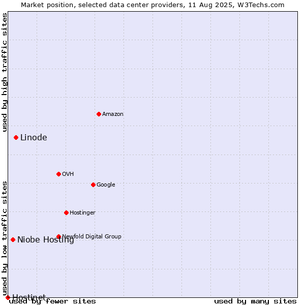 Market position of Linode vs. Niobe Hosting vs. Hostinet