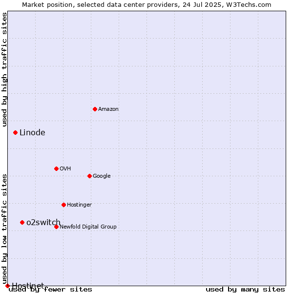 Market position of o2switch vs. Linode vs. Hostinet