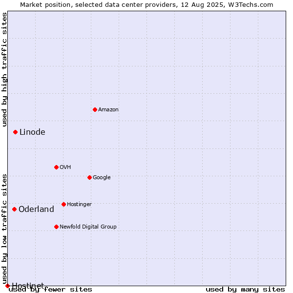 Market position of Linode vs. Oderland vs. Hostinet