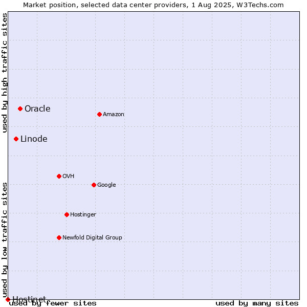 Market position of Oracle vs. Linode vs. Hostinet