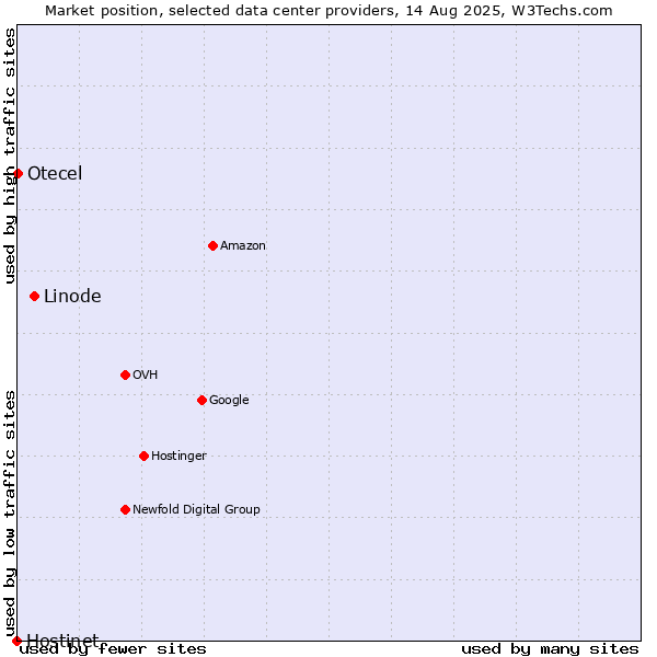 Market position of Linode vs. Otecel vs. Hostinet