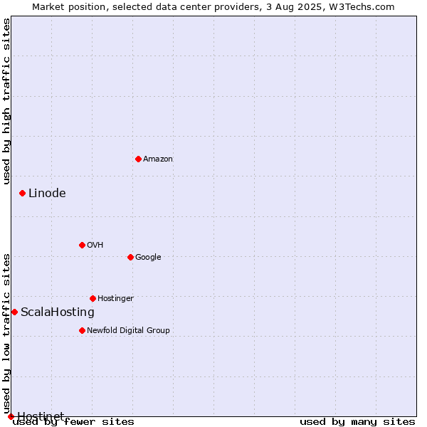 Market position of Linode vs. ScalaHosting vs. Hostinet