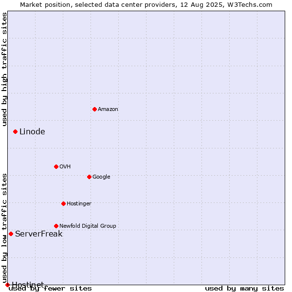 Market position of Linode vs. ServerFreak vs. Hostinet