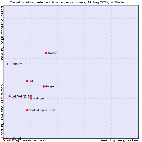 Market position of Serverplan vs. Linode vs. Hostinet