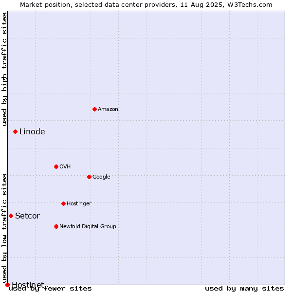 Market position of Linode vs. Setcor vs. Hostinet