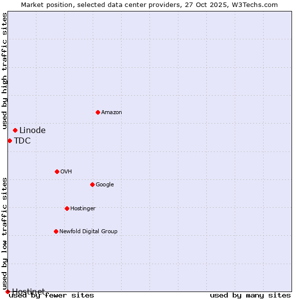 Market position of Linode vs. TDC vs. Hostinet