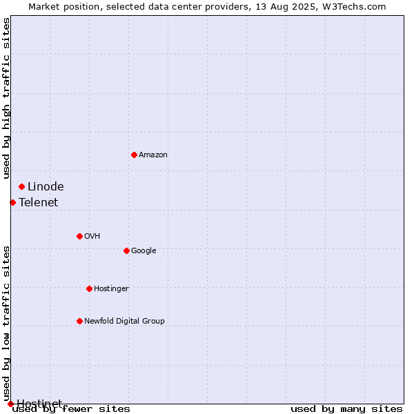 Market position of Linode vs. Telenet vs. Hostinet
