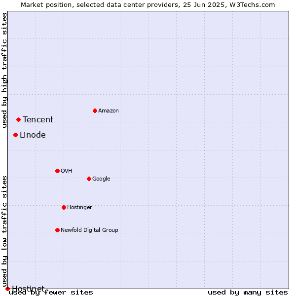 Market position of Tencent vs. Linode vs. Hostinet