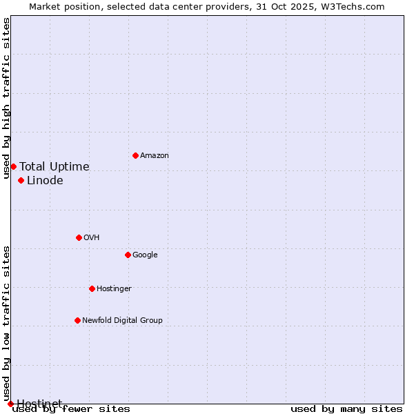 Market position of Linode vs. Total Uptime vs. Hostinet