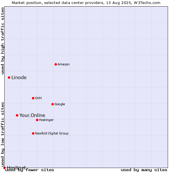 Market position of Your.Online vs. Linode vs. Hostinet