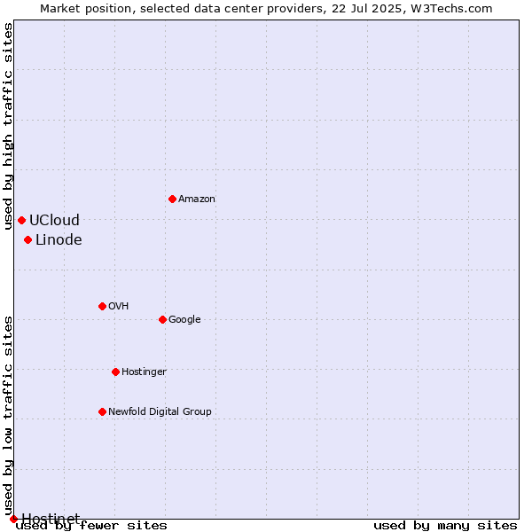 Market position of Linode vs. UCloud vs. Hostinet