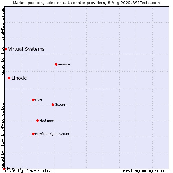 Market position of Linode vs. Virtual Systems vs. Hostinet