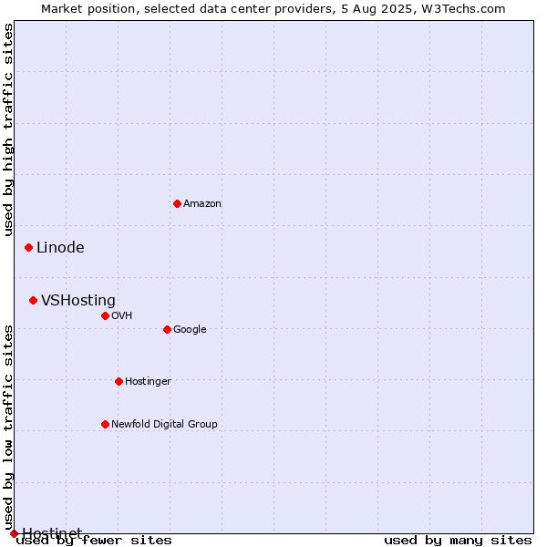 Market position of VSHosting vs. Linode vs. Hostinet